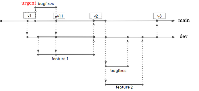 Branching Model